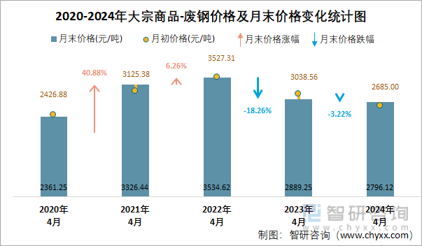 2020-2024年大宗商品-废钢价格及月末价格变化统计图