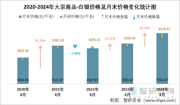 2020-2024年大宗商品-白银价格及月末价格变化统计图