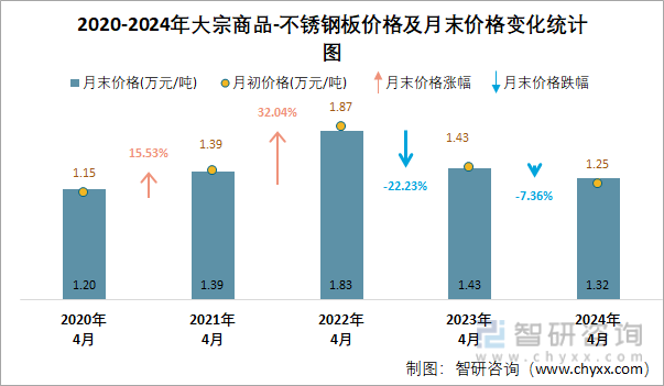 2020-2024年大宗商品-不锈钢板价格及月末价格变化统计图