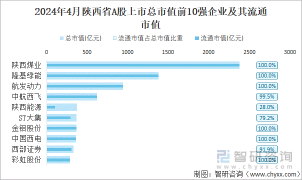 2024年4月陕西省A股上市总市值前10强企业及其流通市值