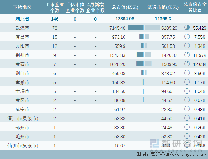 2024年4月湖北省各地级行政区A股上市企业情况统计表