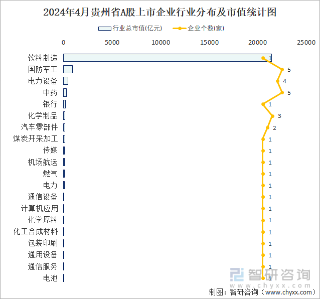 2024年4月贵州省A股上市企业数量排名前20的行业市值(亿元)统计图