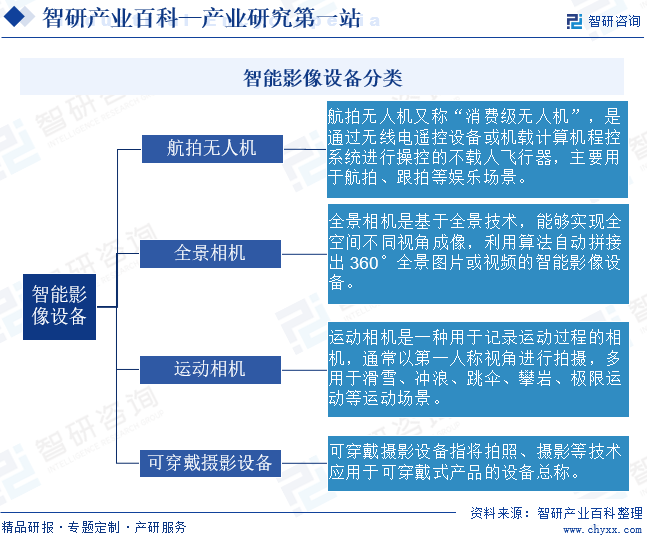 智能影像设备分类