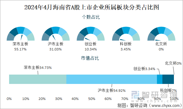 2024年4月海南省A股上市企业所属板块分类占比图