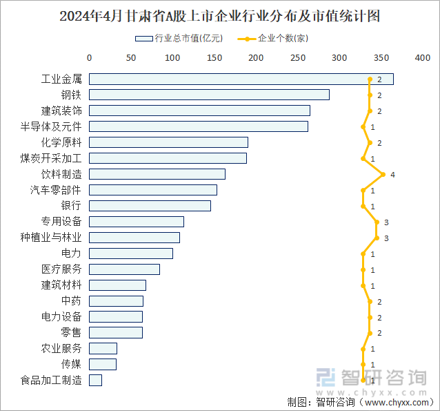 2024年4月甘肃省A股上市企业数量排名前20的行业市值(亿元)统计图