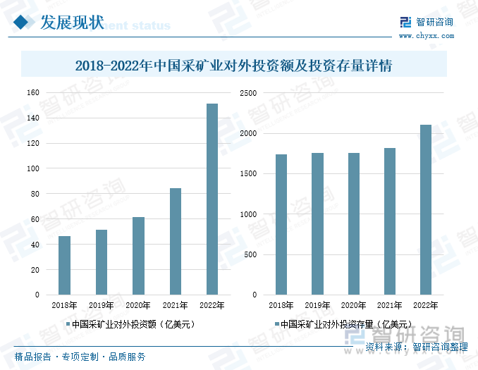 2018-2022年中国采矿业对外投资额及投资存量详情