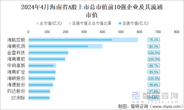 2024年4月海南省A股上市总市值前10强企业及其流通市值