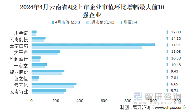 2024年4月云南省A股上市企业市值环比增幅最大前10强企业