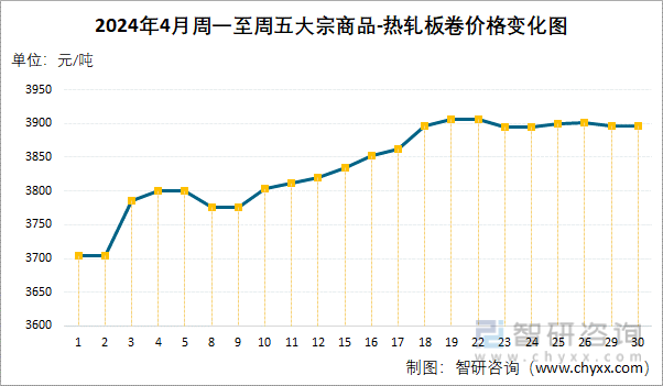 2024年4月周一至周五大宗商品-热轧板卷价格变化图