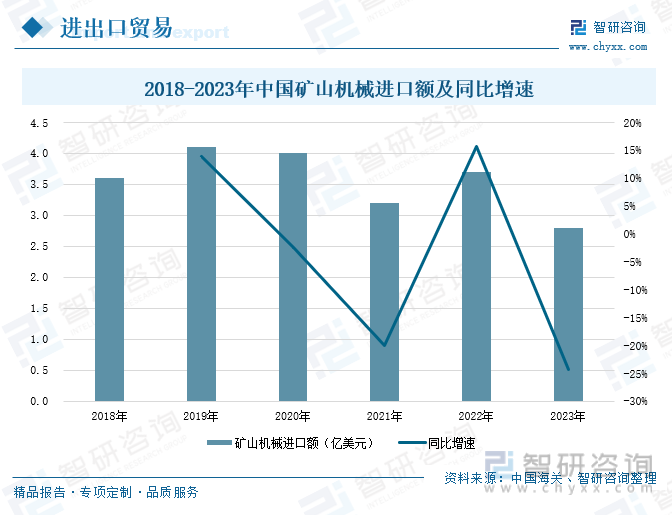 2018-2023年中国矿山机械进口额及同比增速