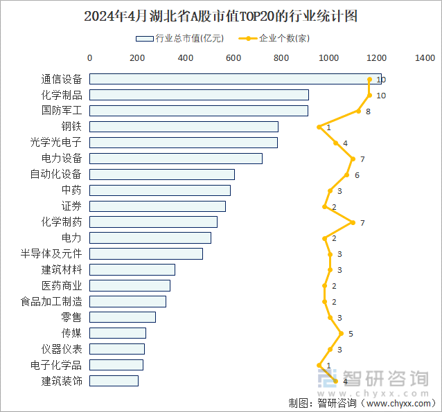 2024年4月湖北省A股上市企业数量排名前20的行业市值(亿元)统计图