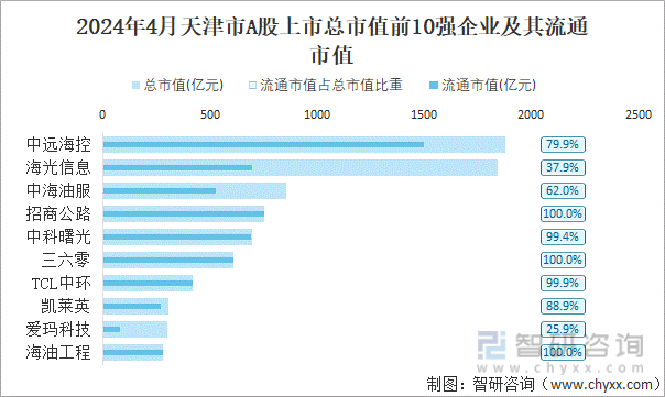 2024年4月天津市A股上市总市值前10强企业及其流通市值