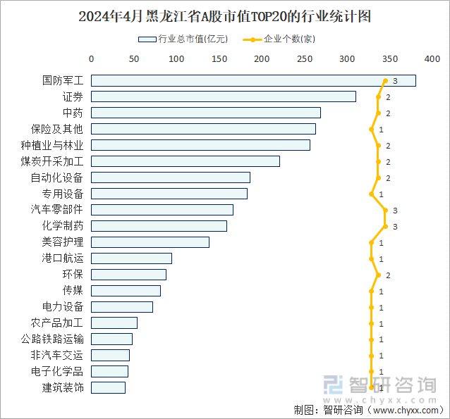 2024年4月黑龙江省A股上市企业数量排名前20的行业市值(亿元)统计图