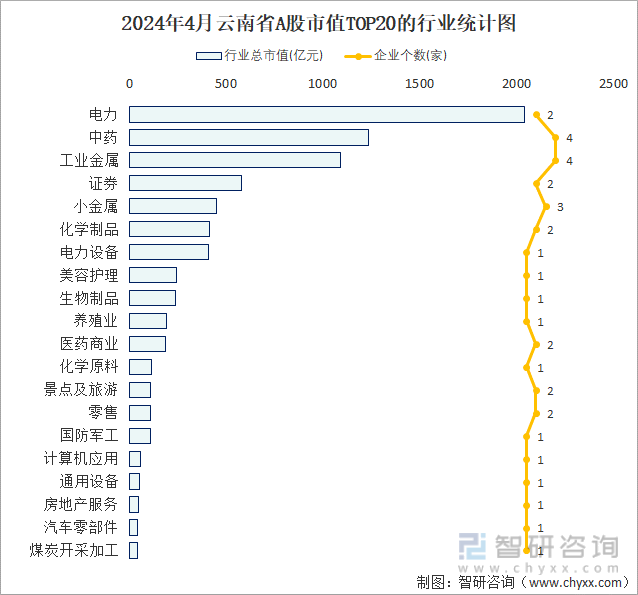 2024年4月云南省A股上市企业数量排名前20的行业市值(亿元)统计图