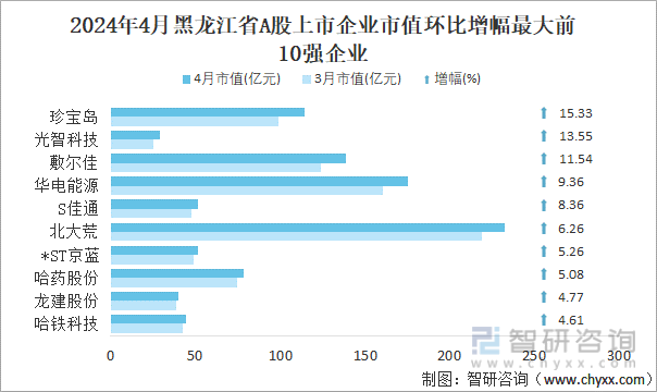 2024年4月黑龙江省A股上市企业市值环比增幅最大前10强企业