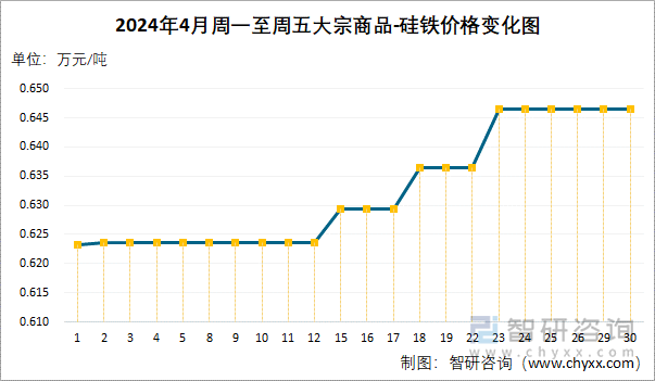 2024年4月周一至周五大宗商品-硅铁价格变化图