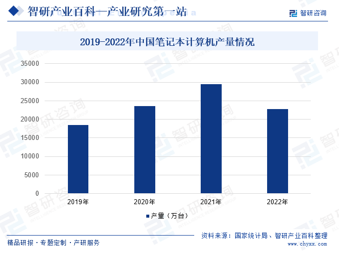 2019-2022年中国笔记本计算机产量情况