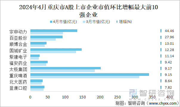 2024年4月重庆市A股上市企业市值环比增幅最大前10强企业