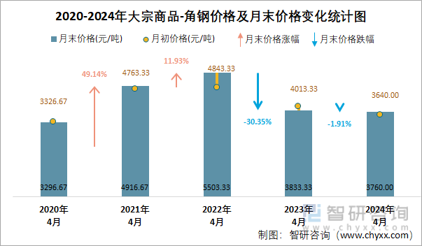 2020-2024年大宗商品-角钢价格及月末价格变化统计图