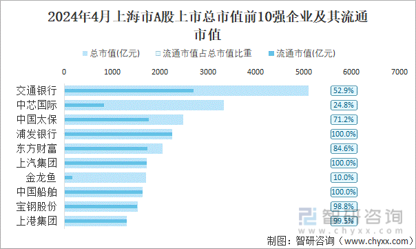 2024年4月上海市A股上市总市值前10强企业及其流通市值