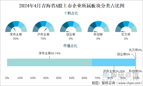 2024年4月青海省A股上市企业所属板块分类占比图