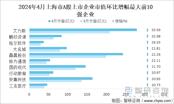 2024年4月上海市A股上市企业市值环比增幅最大前10强企业