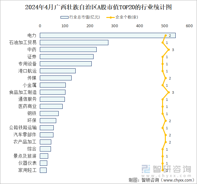 2024年4月广西壮族自治区A股上市企业数量排名前20的行业市值(亿元)统计图