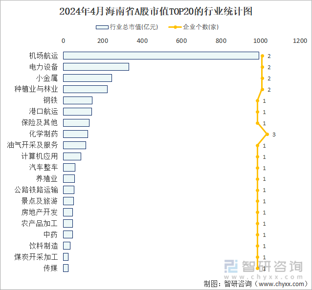 2024年4月海南省A股上市企业数量排名前20的行业市值(亿元)统计图