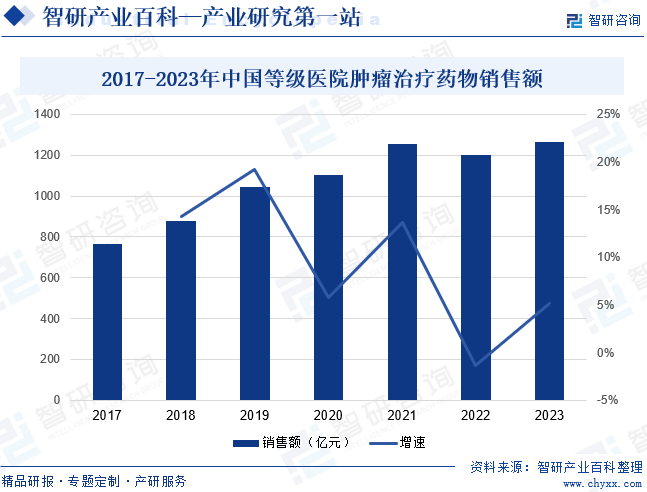 2017-2023年中国等级医院肿瘤治疗药物销售额