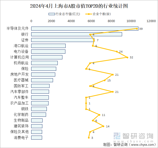 2024年4月上海市A股上市企业数量排名前20的行业市值(亿元)统计图