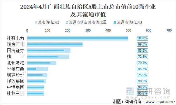 2024年4月广西壮族自治区A股上市总市值前10强企业及其流通市值
