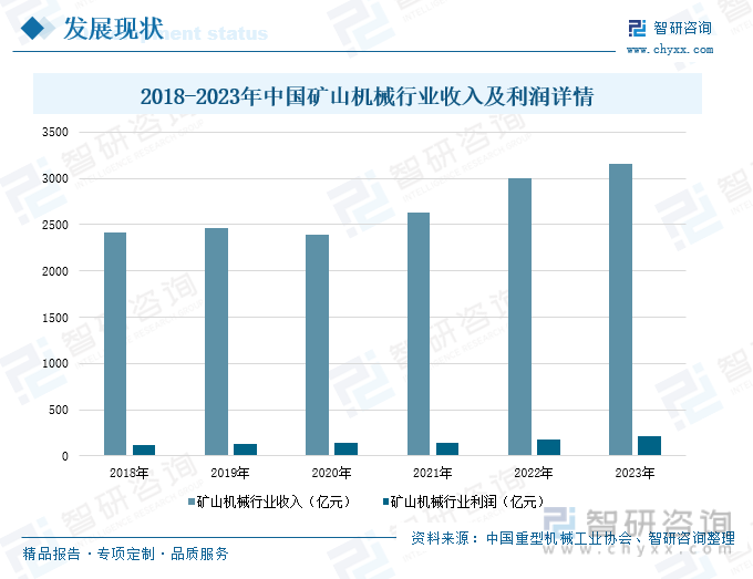 2018-2023年中国矿山机械行业收入及利润详情