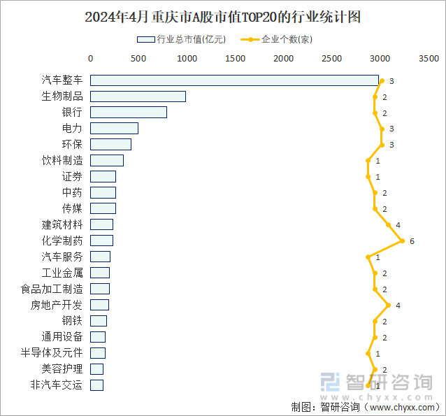 2024年4月重庆市A股上市企业数量排名前20的行业市值(亿元)统计图