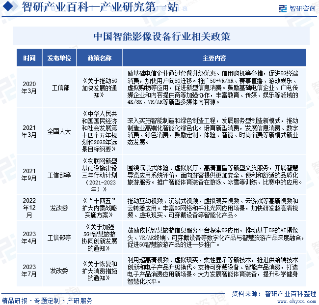 中国智能影像设备行业相关政策