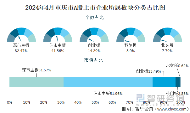 2024年4月重庆市A股上市企业所属板块分类占比图