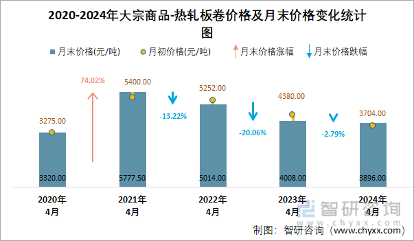 2020-2024年大宗商品-热轧板卷价格及月末价格变化统计图