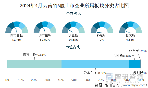 2024年4月云南省A股上市企业所属板块分类占比图