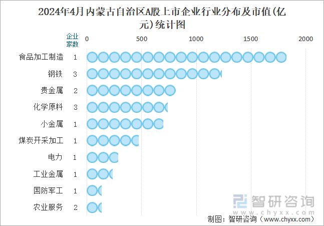 2024年4月内蒙古自治区A股上市企业行业分布及市值(亿元)统计图