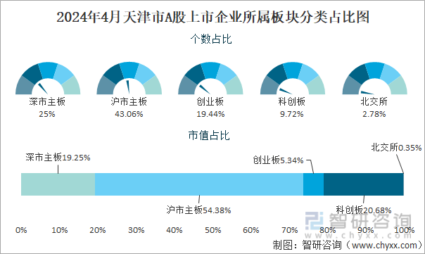 2024年4月天津市A股上市企业所属板块分类占比图
