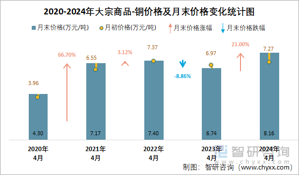 2020-2024年大宗商品-铜价格及月末价格变化统计图