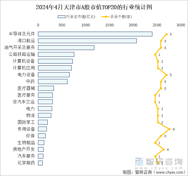 2024年4月天津市A股上市企业数量排名前20的行业市值(亿元)统计图