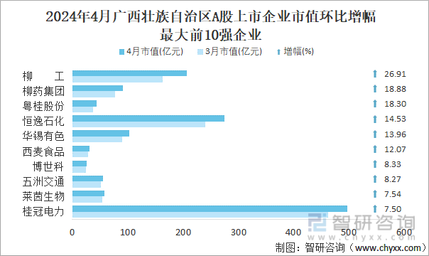 2024年4月广西壮族自治区A股上市企业市值环比增幅最大前10强企业
