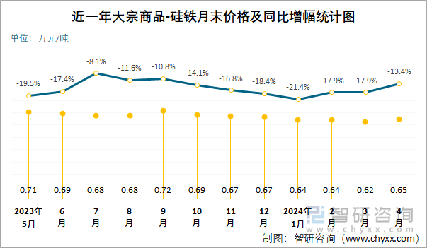 近一年大宗商品-硅铁月末价格及同比增幅统计图