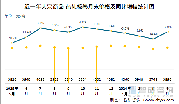 近一年大宗商品-热轧板卷月末价格及同比增幅统计图