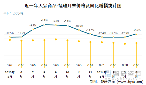 近一年大宗商品-锰硅月末价格及同比增幅统计图