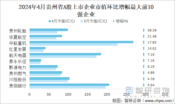 2024年4月贵州省A股上市企业市值环比增幅最大前10强企业