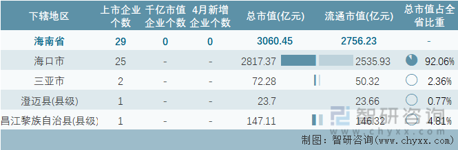 2024年4月海南省各地级行政区A股上市企业情况统计表