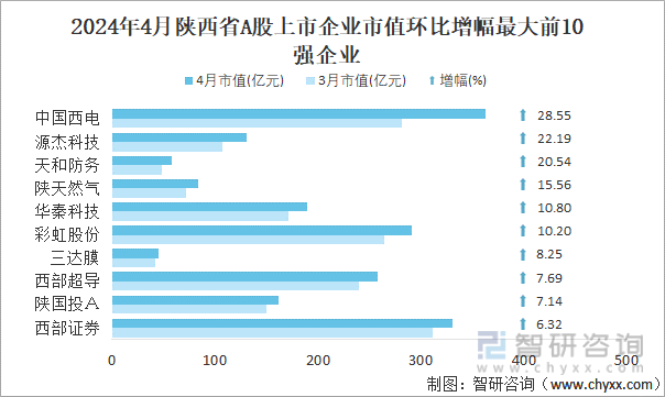 2024年4月陕西省A股上市企业市值环比增幅最大前10强企业