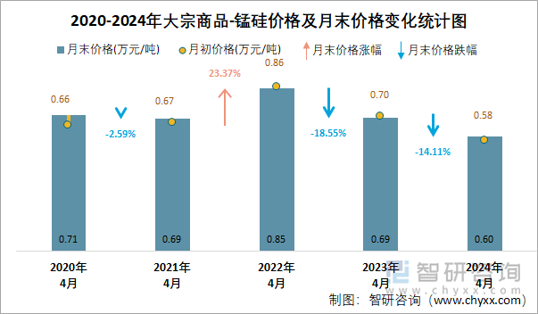 2020-2024年大宗商品-锰硅价格及月末价格变化统计图