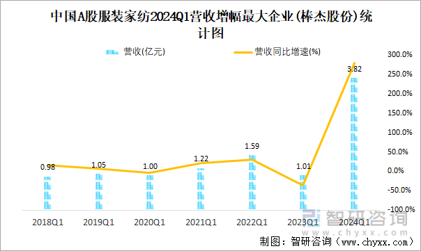 中国A股服装家纺2024Q1营收增幅最大企业(棒杰股份)统计图